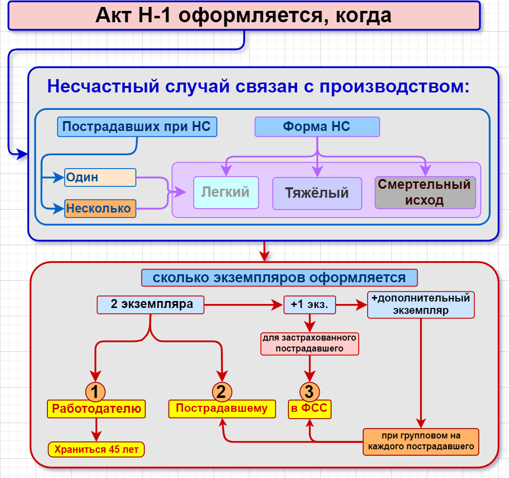 Схема случаев оформления акта Н-1