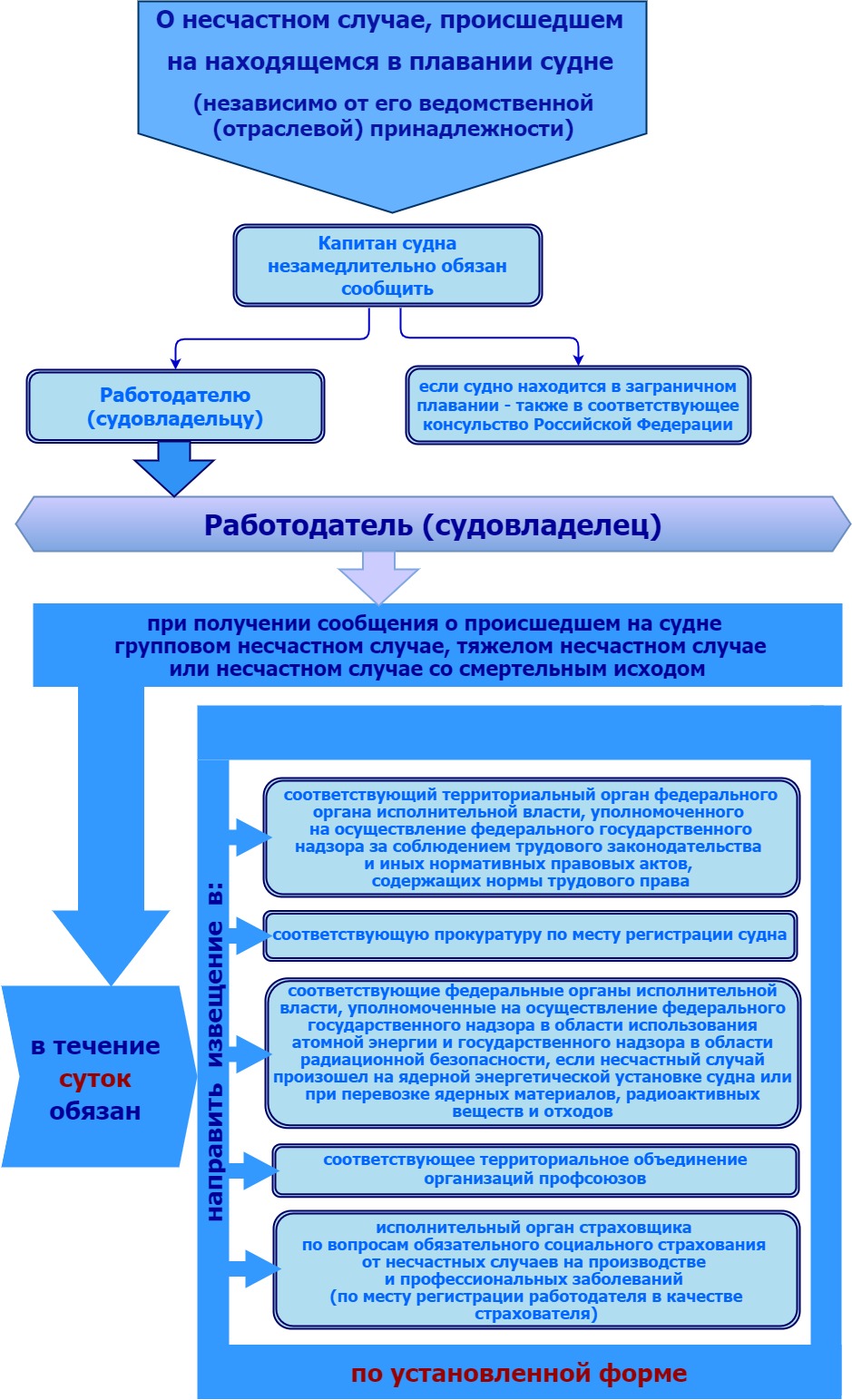 Порядок извещения о несчастных случаях