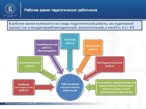 Рабочее время педагогических работников
